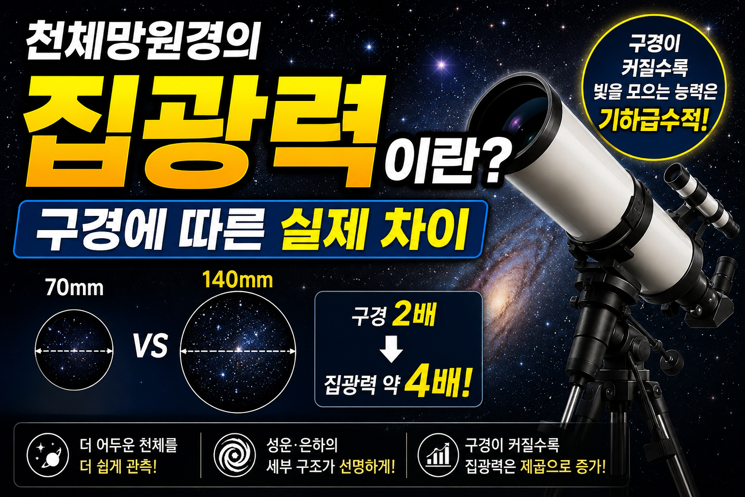 천체망원경의 집광력이란 무엇인가? 구경에 따른 실제 차이