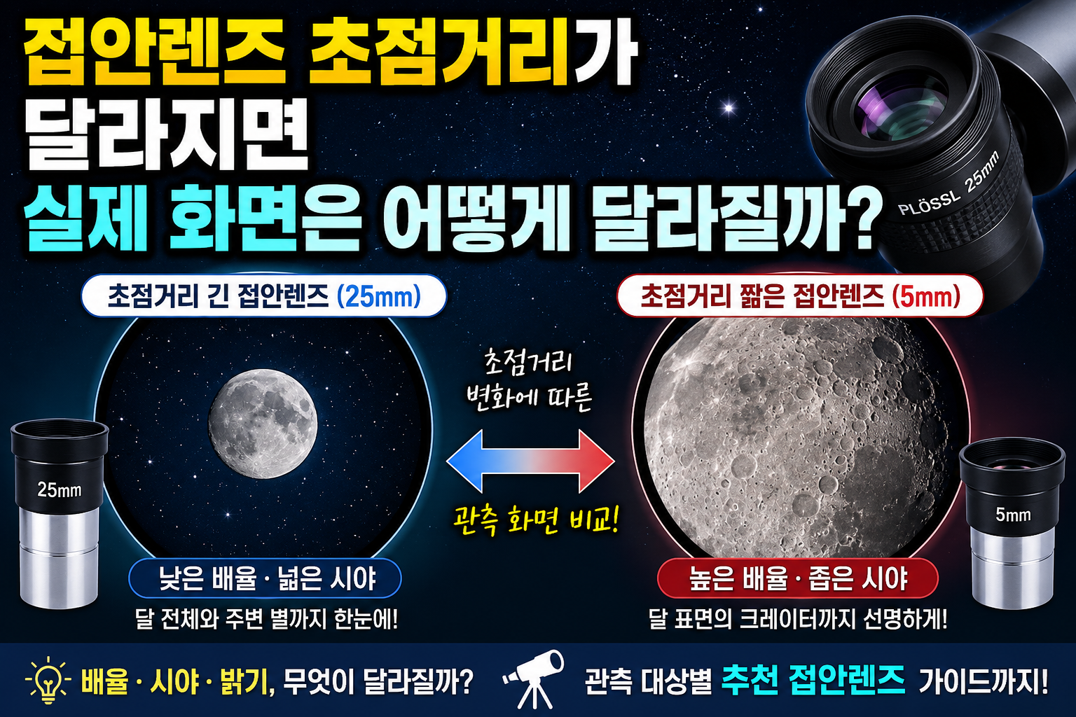 접안렌즈의 초점거리가 달라지면 실제 관측 화면은 어떻게 달라질까